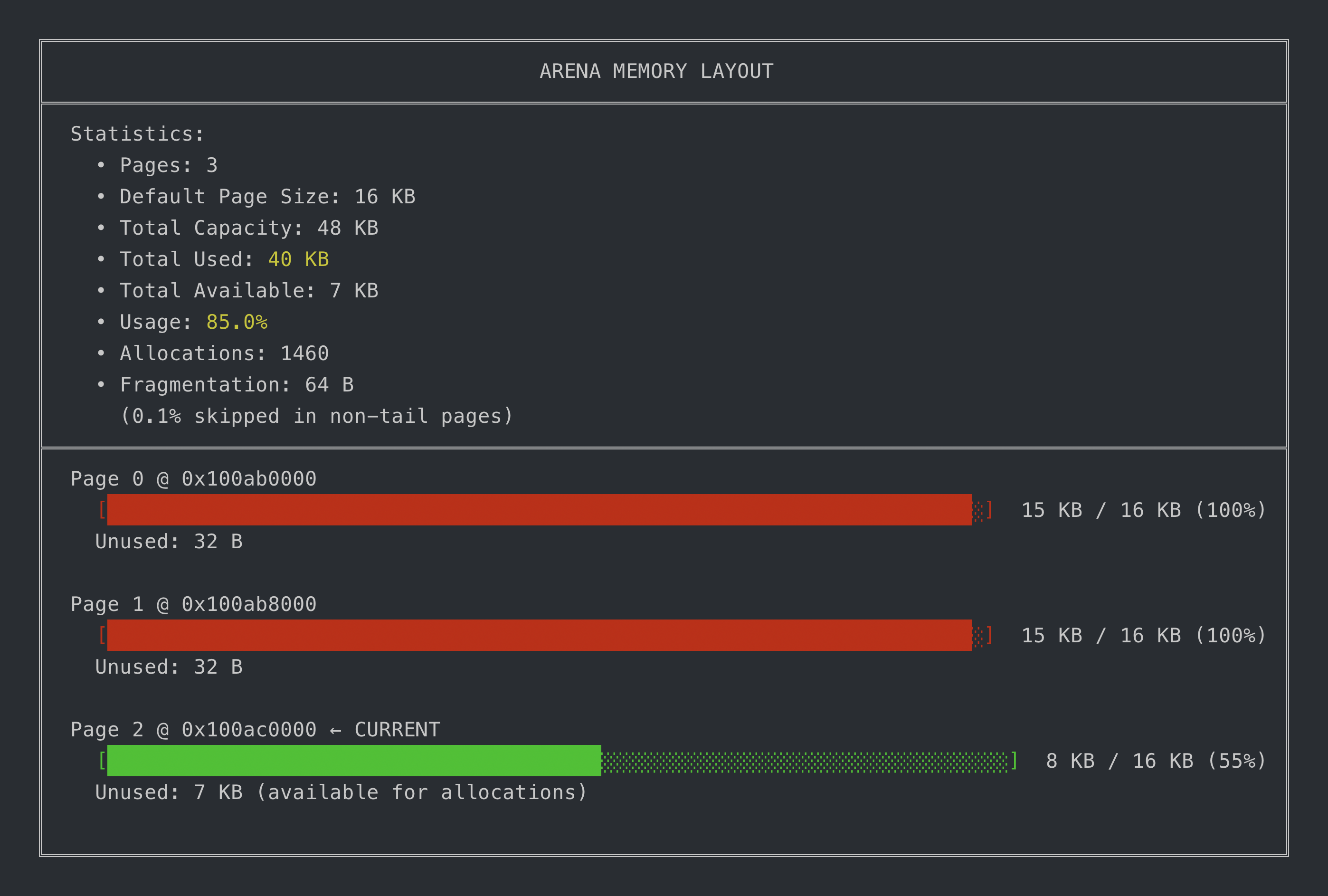 Visual diagram of arena allocator memory layout showing page-based allocation